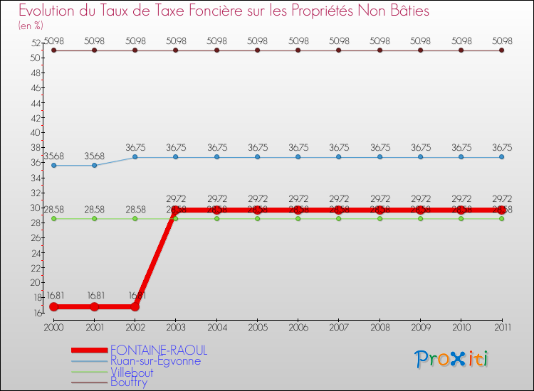 Evolution du taux de la taxe foncière sur les immeubles et terrains non batis pour FONTAINE-RAOUL et les communes proches Comparaison des taux de la taxe foncière sur les immeubles et terrains non batis pour FONTAINE-RAOUL et les communes voisines