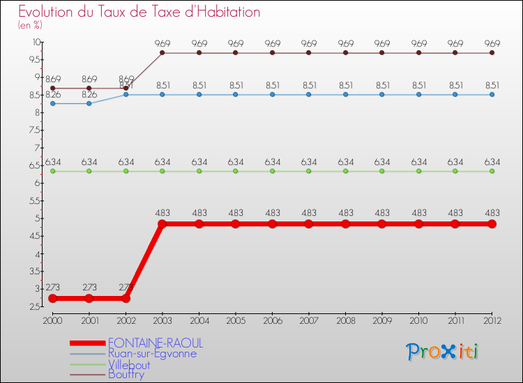 Evolution du taux de la taxe d'habitation pour FONTAINE-RAOUL et les communes proches Comparaison des taux de la taxe d'habitation pour FONTAINE-RAOUL et les communes voisines