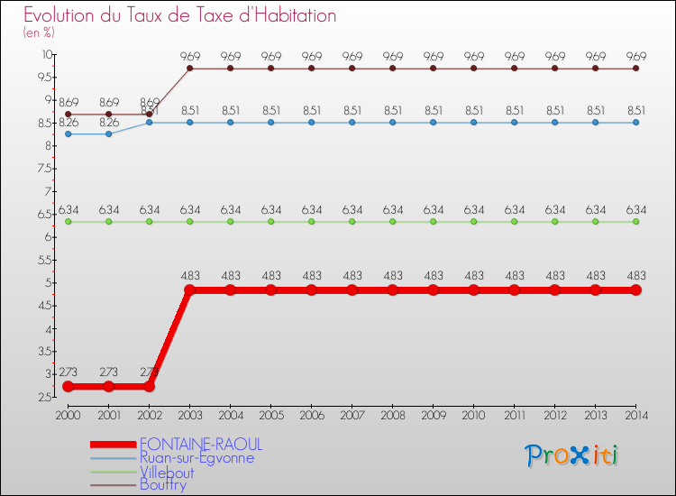 Evolution du taux de la taxe d'habitation pour FONTAINE-RAOUL et les communes proches de 2000 à 2014 Comparaison des taux de la taxe d'habitation pour FONTAINE-RAOUL et les communes voisines de 2000 à 2014