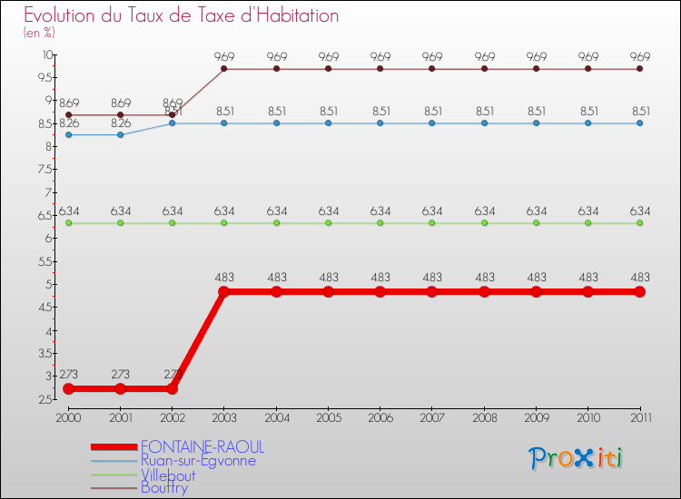 Evolution du taux de la taxe d'habitation pour FONTAINE-RAOUL et les communes proches Comparaison des taux de la taxe d'habitation pour FONTAINE-RAOUL et les communes voisines