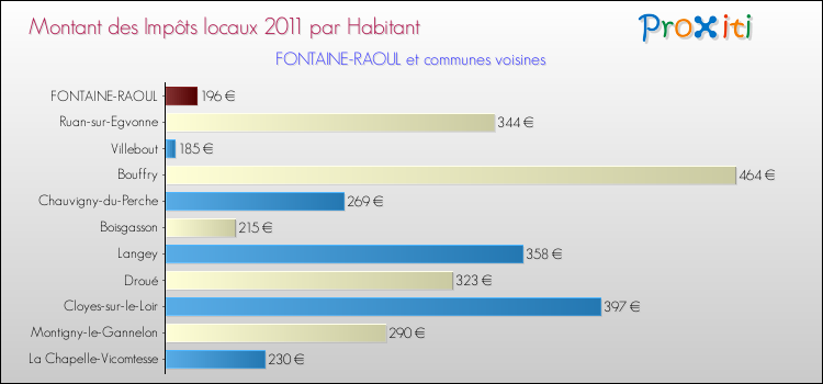 Montant des impôts locaux par Habitant pour FONTAINE-RAOUL et les communes proches Comparaison des impôts locaux par habitant pour FONTAINE-RAOUL et les communes voisines