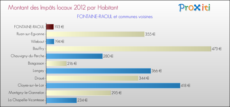 Montant des impôts locaux par Habitant pour FONTAINE-RAOUL et les communes proches Comparaison des impôts locaux par habitant pour FONTAINE-RAOUL et les communes voisines