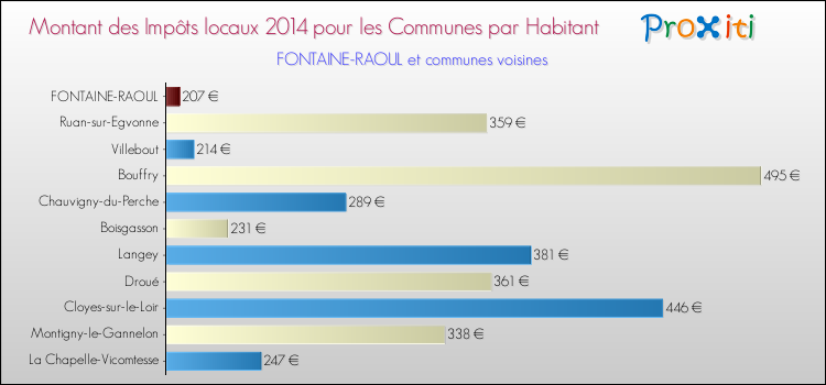 Montant des impôts locaux par Habitant pour FONTAINE-RAOUL et les communes proches en 2014 Comparaison des impôts locaux par habitant pour FONTAINE-RAOUL et les communes voisines en 2014