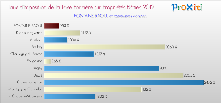 Taux d'imposition de la taxe foncière sur le bati 2012 pour FONTAINE-RAOUL et les communes proches Comparaison des taux d'imposition de la taxe foncière sur le bati 2012 pour FONTAINE-RAOUL et les communes voisines