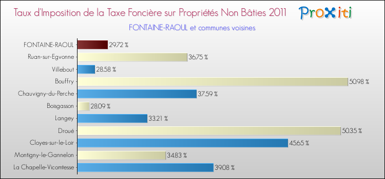 Taux d'imposition de la taxe foncière sur les immeubles et terrains non batis 2011 pour FONTAINE-RAOUL et les communes proches Comparaison des taux d'imposition de la taxe foncière sur les immeubles et terrains non batis 2011 pour FONTAINE-RAOUL et les communes voisines