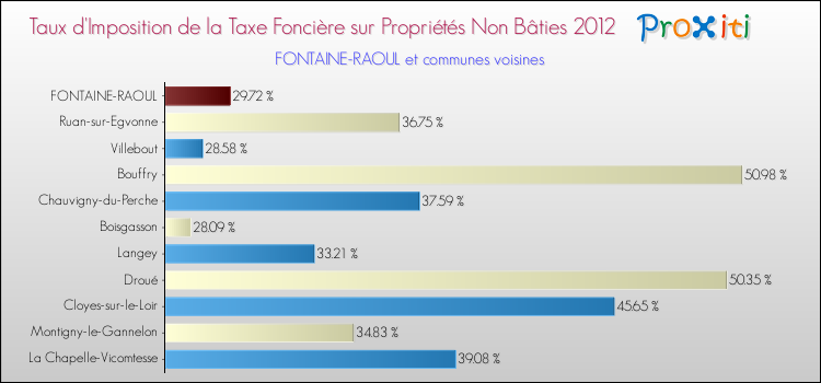 Taux d'imposition de la taxe foncière sur les immeubles et terrains non batis 2012 pour FONTAINE-RAOUL et les communes proches Comparaison des taux d'imposition de la taxe foncière sur les immeubles et terrains non batis 2012 pour FONTAINE-RAOUL et les communes voisines