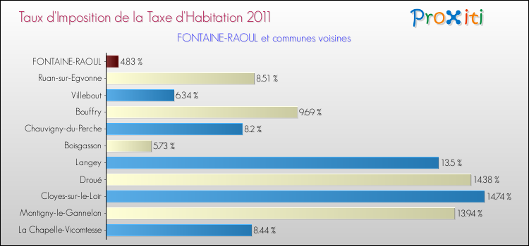 Taux d'imposition de la taxe d'habitation 2011 pour FONTAINE-RAOUL et les communes proches Comparaison des taux d'imposition de la taxe d'habitation 2011 pour FONTAINE-RAOUL et les communes voisines