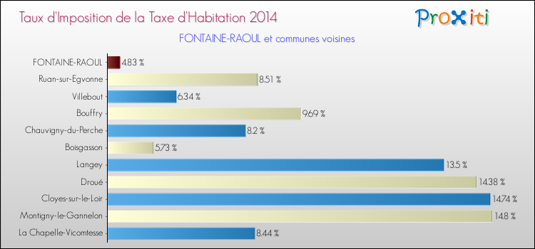 Taux d'imposition de la taxe d'habitation 2014 pour FONTAINE-RAOUL et les communes proches Comparaison des taux d'imposition de la taxe d'habitation 2014 pour FONTAINE-RAOUL et les communes voisines