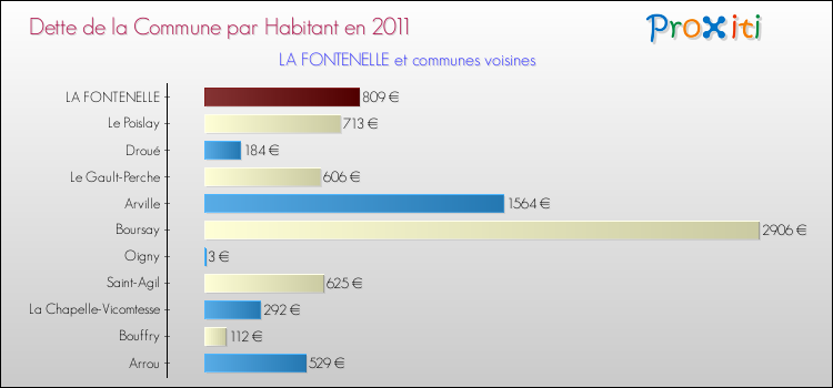 Dette par habitant de la commune en 2011 pour LA FONTENELLE et les communes proches Comparaison de la dette par habitant de la commune en 2011 pour LA FONTENELLE et les communes voisines