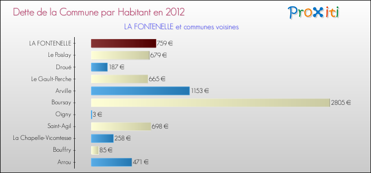 Dette par habitant de la commune en 2012 pour LA FONTENELLE et les communes proches Comparaison de la dette par habitant de la commune en 2012 pour LA FONTENELLE et les communes voisines