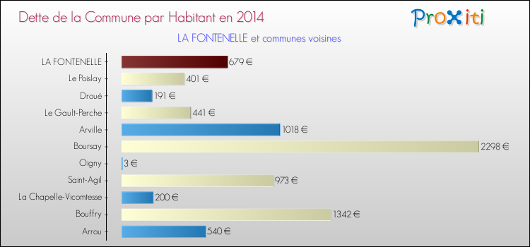 Dette par habitant de la commune en 2014 pour LA FONTENELLE et les communes proches Comparaison de la dette par habitant de la commune en 2014 pour LA FONTENELLE et les communes voisines