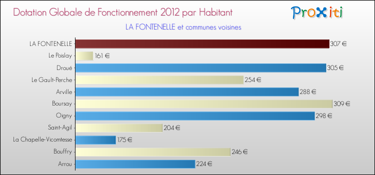 Montant des dotations globales de fonctionnement DGF par Habitant pour LA FONTENELLE et les communes proches Comparaison des des dotations globales de fonctionnement DGF par habitant pour LA FONTENELLE et les communes voisines