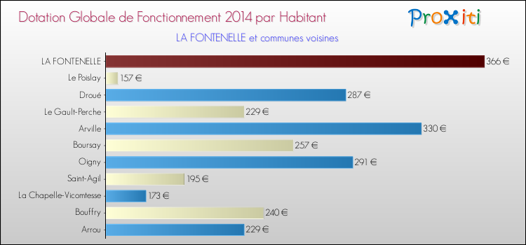 Montant des dotations globales de fonctionnement DGF par Habitant pour LA FONTENELLE et les communes proches en 2014. Comparaison des des dotations globales de fonctionnement DGF par habitant pour LA FONTENELLE et les communes voisines en 2014.