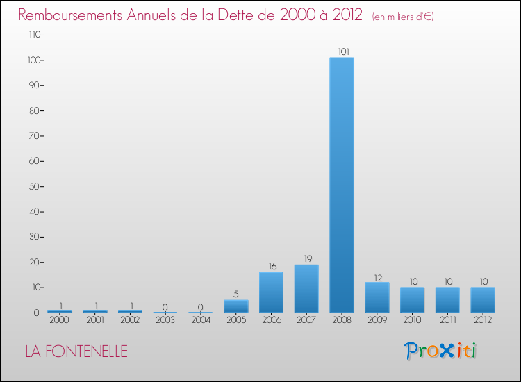 Evolution de l'annuité de la dette pour la commune de LA FONTENELLE de 2000 à 2012 Annuités de la dette pour LA FONTENELLE de 2000 à 2012