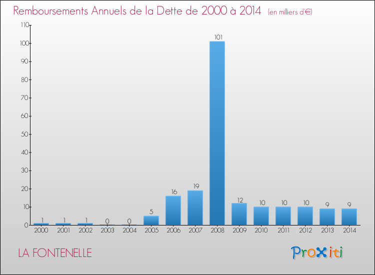 Evolution de l'annuité de la dette pour la commune de LA FONTENELLE de 2000 à 2014 Annuités de la dette pour LA FONTENELLE de 2000 à 2014
