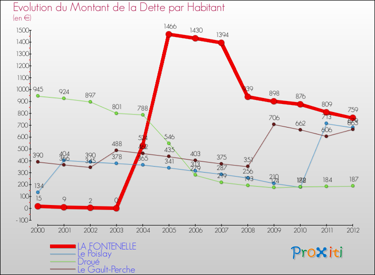 Evolution de la dette par habitant pour la commune de LA FONTENELLE et les communes proches de 2000 à 2012 Comparaison de la dette par habitant pour LA FONTENELLE et les communes voisines de 2000 à 2012