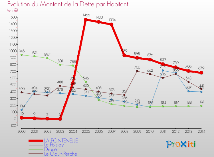 Evolution de la dette par habitant pour la commune de LA FONTENELLE et les communes proches de 2000 à 2014 Comparaison de la dette par habitant pour LA FONTENELLE et les communes voisines de 2000 à 2014