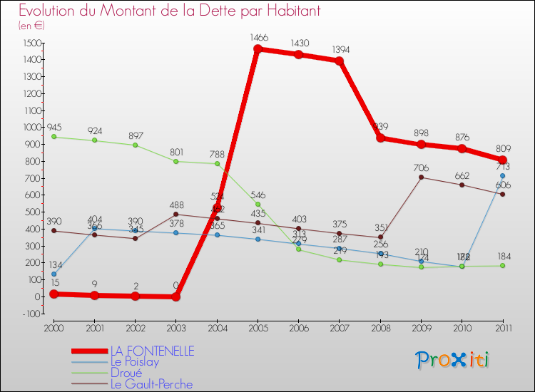 Evolution de la dette par habitant pour la commune de LA FONTENELLE et les communes proches Comparaison de la dette par habitant pour LA FONTENELLE et les communes voisines