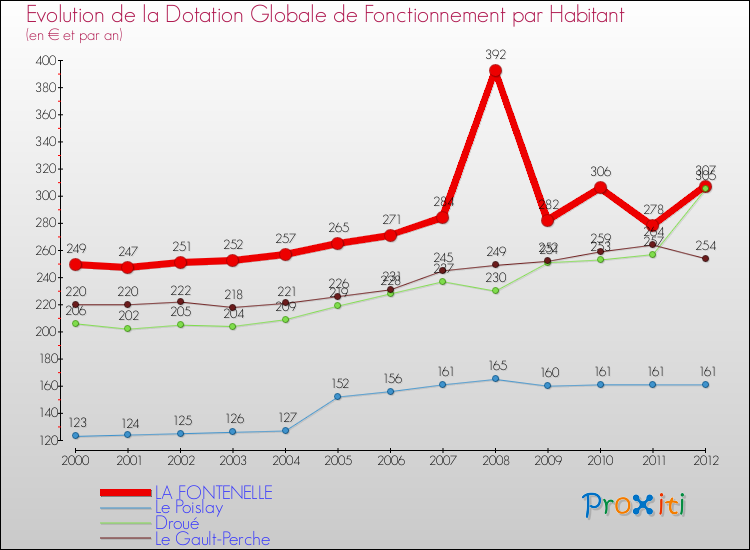 Evolution et montant de la dotation globale de fonctionnement par Habitant pour LA FONTENELLE et les communes proches Comparaison des dotations globales de fonctionnement par habitant pour LA FONTENELLE et les communes voisines
