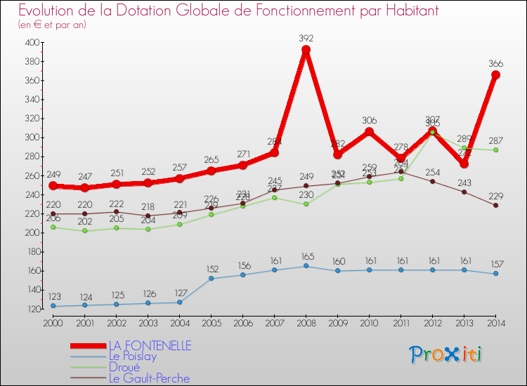 Evolution et montant de la dotation globale de fonctionnement par Habitant pour LA FONTENELLE et les communes proches de 2000 à 2014. Comparaison des dotations globales de fonctionnement par habitant pour LA FONTENELLE et les communes voisines de 2000 à 2014.