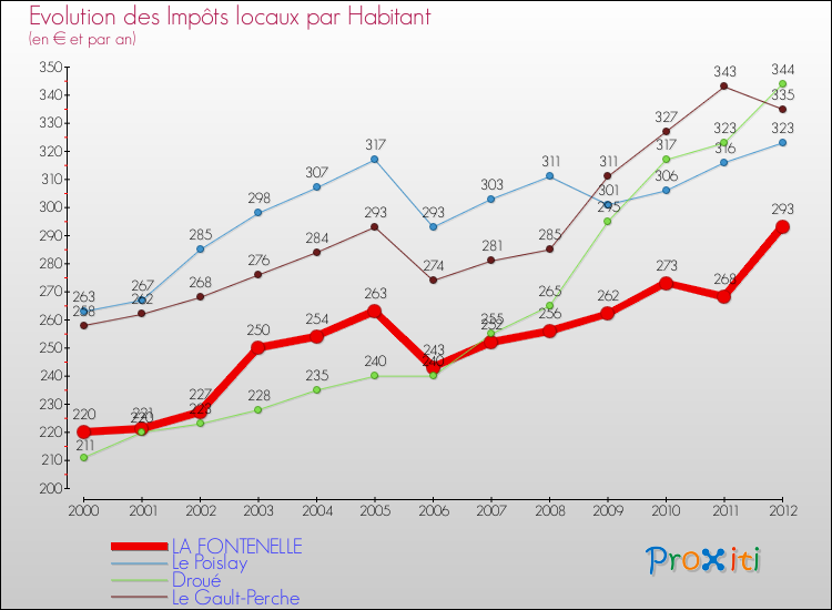 Evolution et montant des impôts locaux par Habitant pour LA FONTENELLE et les communes proches Comparaison des impôts locaux par habitant pour LA FONTENELLE et les communes voisines