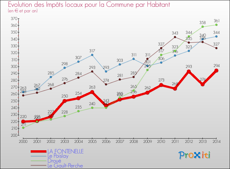 Evolution et montant des impôts locaux par Habitant pour LA FONTENELLE et les communes proches de 2000 à 2014 Comparaison des impôts locaux par habitant pour LA FONTENELLE et les communes voisines de 2000 à 2014