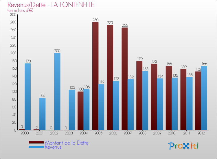 Evolution comparée de la dette et des revenus pour la commune de LA FONTENELLE de 2000 à 2012 Comparaison de la dette et des revenus pour LA FONTENELLE de 2000 à 2012