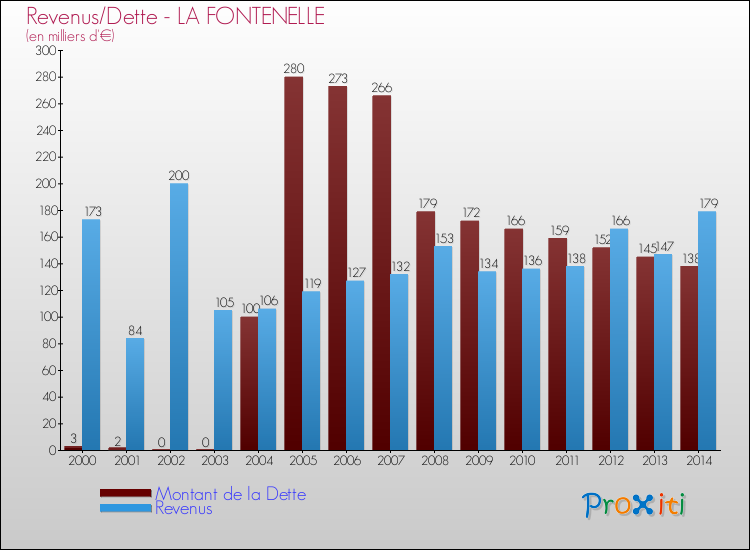 Evolution comparée de la dette et des revenus pour la commune de LA FONTENELLE de 2000 à 2014 Comparaison de la dette et des revenus pour LA FONTENELLE de 2000 à 2014