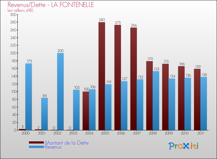 Evolution comparée de la dette et des revenus pour la commune de LA FONTENELLE de 2000 à 2011 Comparaison de la dette et des revenus pour LA FONTENELLE de 2000 à 2011