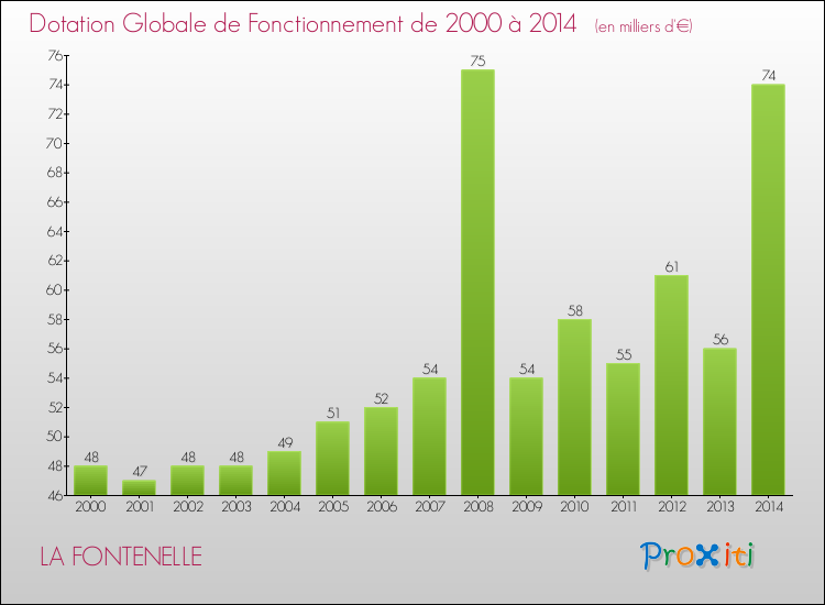 Evolution du montant de la Dotation Globale de Fonctionnement pour la commune de LA FONTENELLE de 2000 à 2014 Evolution du montant de la Dotation Globale de Fonctionnement pour LA FONTENELLE de 2000 à 2014