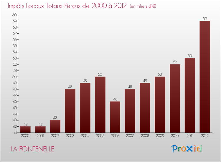 Evolution des Impôts Locaux pour la commune de LA FONTENELLE de 2000 à 2012 Evolution des Impôts Locaux pour LA FONTENELLE de 2000 à 2012