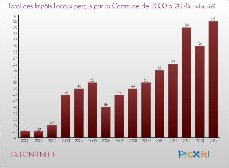 Evolution des Impôts Locaux pour la commune de LA FONTENELLE de 2000 à 2014 Evolution des Impôts Locaux pour LA FONTENELLE de 2000 à 2014