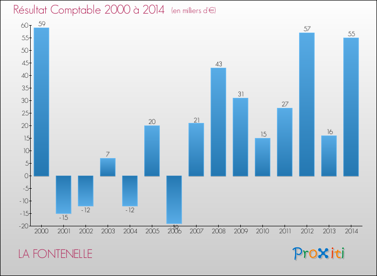 Evolution du résultat comptable pour la commune de LA FONTENELLE de 2000 à 2014 Evolution du résultat comptable pour LA FONTENELLE de 2000 à 2014