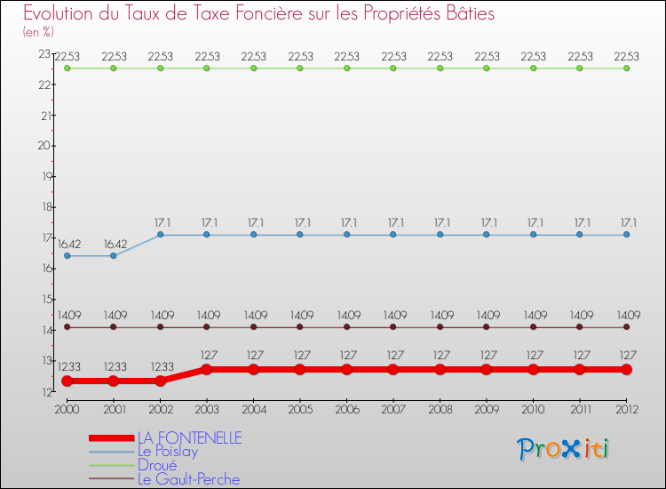 Evolution du taux de la taxe foncière sur le bati pour LA FONTENELLE et les communes proches de 2000 à 2012 Comparaison des taux de taxe foncière sur le bati pour LA FONTENELLE et les communes voisines de 2000 à 2012