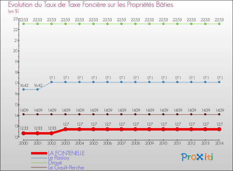 Evolution du taux de la taxe foncière sur le bati pour LA FONTENELLE et les communes proches de 2000 à 2014 Comparaison des taux de taxe foncière sur le bati pour LA FONTENELLE et les communes voisines de 2000 à 2014