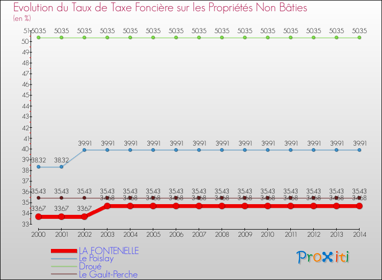 Evolution du taux de la taxe foncière sur les immeubles et terrains non batis pour LA FONTENELLE et les communes proches de 2000 à 2014 Comparaison des taux de la taxe foncière sur les immeubles et terrains non batis pour LA FONTENELLE et les communes voisines de 2000 à 2014