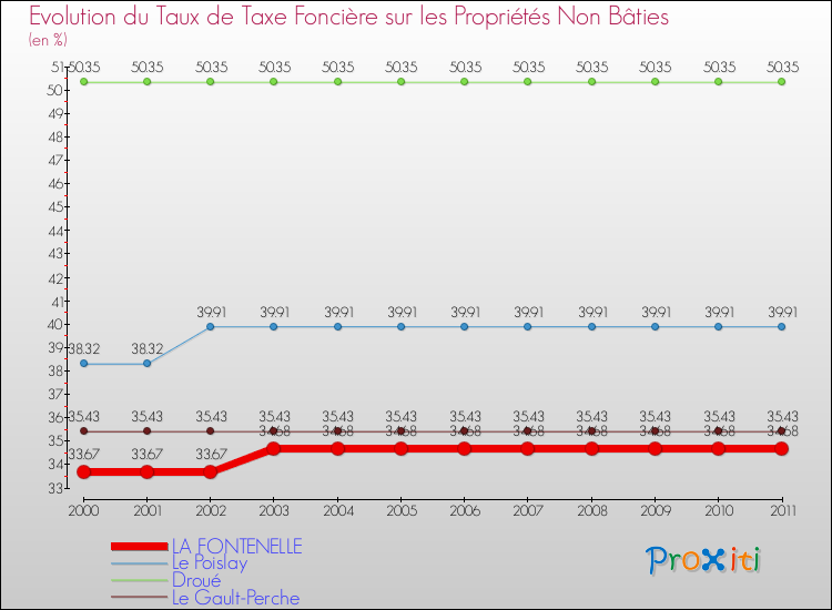 Evolution du taux de la taxe foncière sur les immeubles et terrains non batis pour LA FONTENELLE et les communes proches Comparaison des taux de la taxe foncière sur les immeubles et terrains non batis pour LA FONTENELLE et les communes voisines