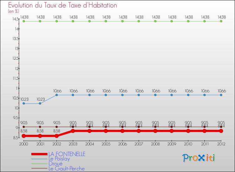 Evolution du taux de la taxe d'habitation pour LA FONTENELLE et les communes proches Comparaison des taux de la taxe d'habitation pour LA FONTENELLE et les communes voisines