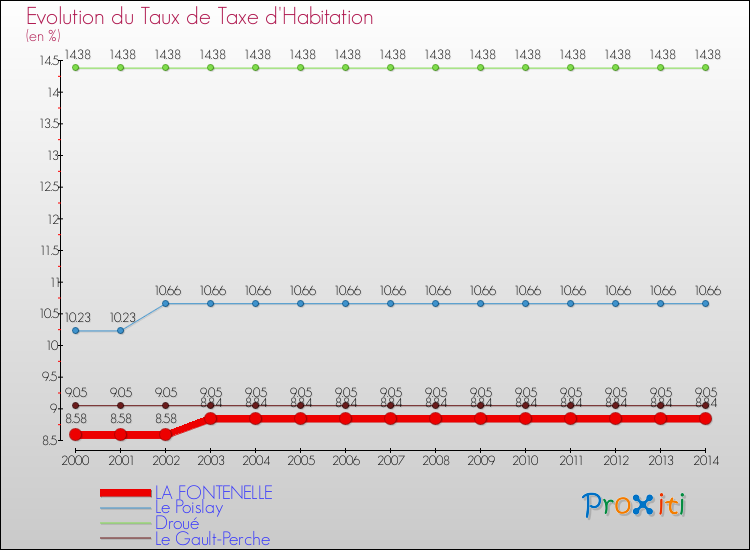 Evolution du taux de la taxe d'habitation pour LA FONTENELLE et les communes proches de 2000 à 2014 Comparaison des taux de la taxe d'habitation pour LA FONTENELLE et les communes voisines de 2000 à 2014