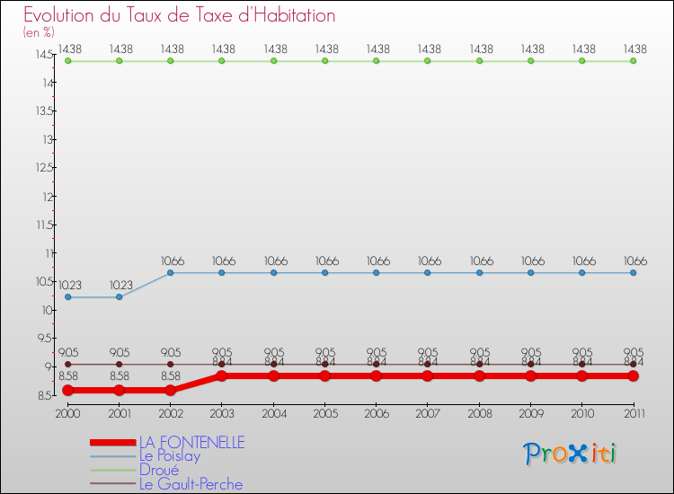Evolution du taux de la taxe d'habitation pour LA FONTENELLE et les communes proches Comparaison des taux de la taxe d'habitation pour LA FONTENELLE et les communes voisines