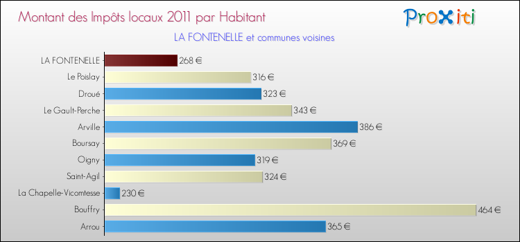 Montant des impôts locaux par Habitant pour LA FONTENELLE et les communes proches Comparaison des impôts locaux par habitant pour LA FONTENELLE et les communes voisines
