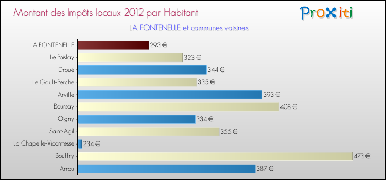 Montant des impôts locaux par Habitant pour LA FONTENELLE et les communes proches Comparaison des impôts locaux par habitant pour LA FONTENELLE et les communes voisines