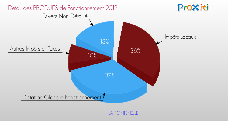 Décomposition du Budget de Fonctionnement 2012 de la commune de LA FONTENELLE Budget de Fonctionnement 2012 pour la commune de LA FONTENELLE