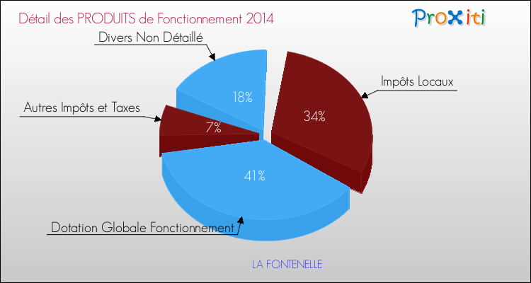 Décomposition du Budget de Fonctionnement 2014 de la commune de LA FONTENELLE Budget de Fonctionnement 2014 pour la commune de LA FONTENELLE