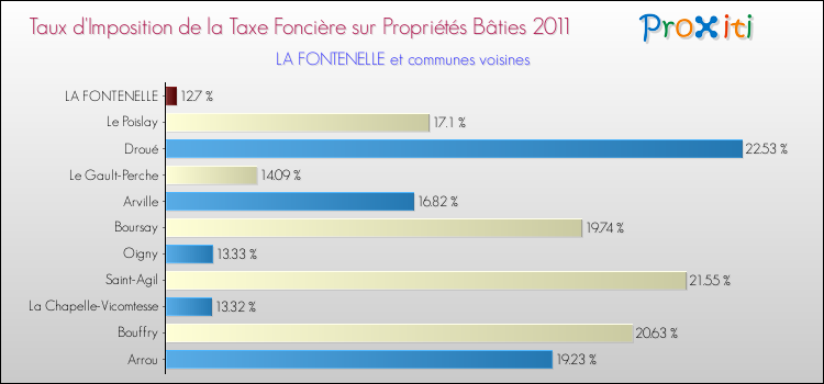 Taux d'imposition de la taxe foncière sur le bati 2011 pour LA FONTENELLE et les communes proches Comparaison des taux d'imposition de la taxe foncière sur le bati 2011 pour LA FONTENELLE et les communes voisines