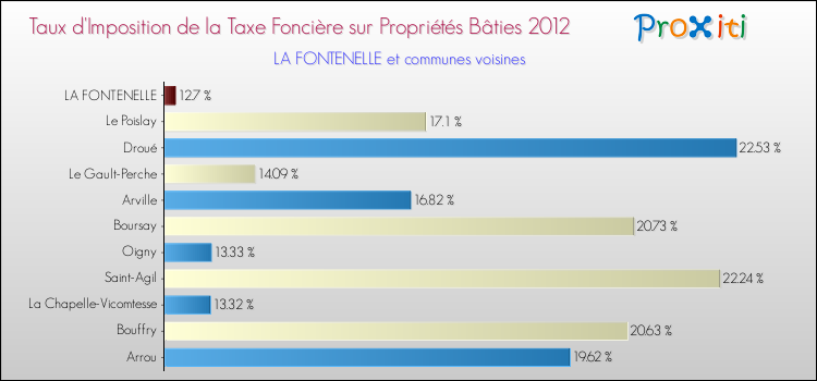 Taux d'imposition de la taxe foncière sur le bati 2012 pour LA FONTENELLE et les communes proches Comparaison des taux d'imposition de la taxe foncière sur le bati 2012 pour LA FONTENELLE et les communes voisines