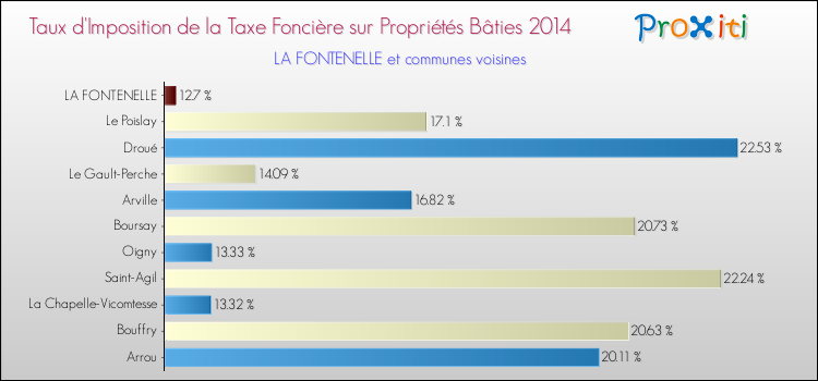 Taux d'imposition de la taxe foncière sur le bati 2014 pour LA FONTENELLE et les communes proches Comparaison des taux d'imposition de la taxe foncière sur le bati 2014 pour LA FONTENELLE et les communes voisines