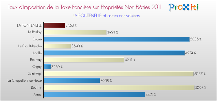 Taux d'imposition de la taxe foncière sur les immeubles et terrains non batis 2011 pour LA FONTENELLE et les communes proches Comparaison des taux d'imposition de la taxe foncière sur les immeubles et terrains non batis 2011 pour LA FONTENELLE et les communes voisines