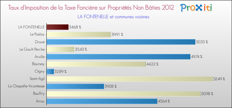 Taux d'imposition de la taxe foncière sur les immeubles et terrains non batis 2012 pour LA FONTENELLE et les communes proches Comparaison des taux d'imposition de la taxe foncière sur les immeubles et terrains non batis 2012 pour LA FONTENELLE et les communes voisines