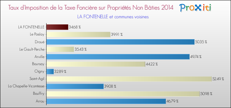 Taux d'imposition de la taxe foncière sur les immeubles et terrains non batis 2014 pour LA FONTENELLE et les communes proches Comparaison des taux d'imposition de la taxe foncière sur les immeubles et terrains non batis 2014 pour LA FONTENELLE et les communes voisines